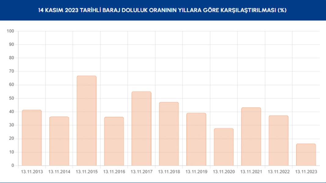 İstanbul'da aralıksız yağan yağmur sonrası barajların doluluk oranı kaç oldu? 5